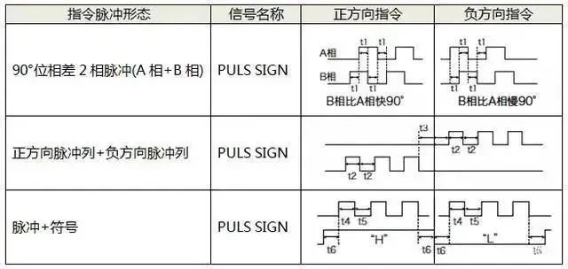 伺服電機(jī)如何選擇脈沖、模擬量、通訊三種控制方式？