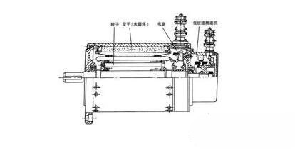 永磁直流伺服電動(dòng)機(jī)基本結(jié)構(gòu)與特點(diǎn)，永磁直流伺服電動(dòng)機(jī)工作原理