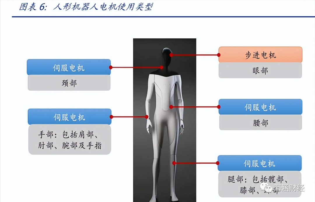 人形機(jī)器人伺服電機(jī)應(yīng)用有哪些？人形機(jī)器人電機(jī)用量